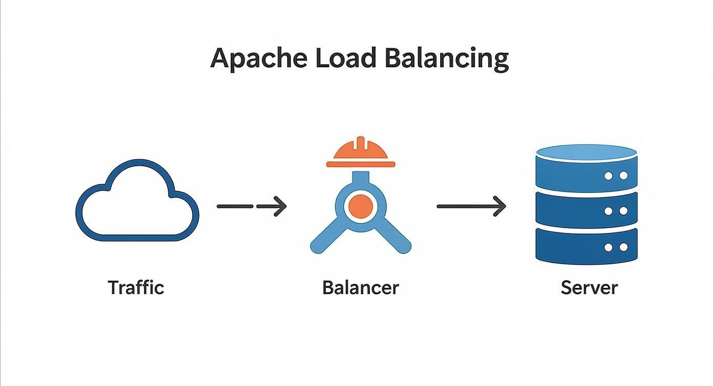 Infographic about apache web server load balancing