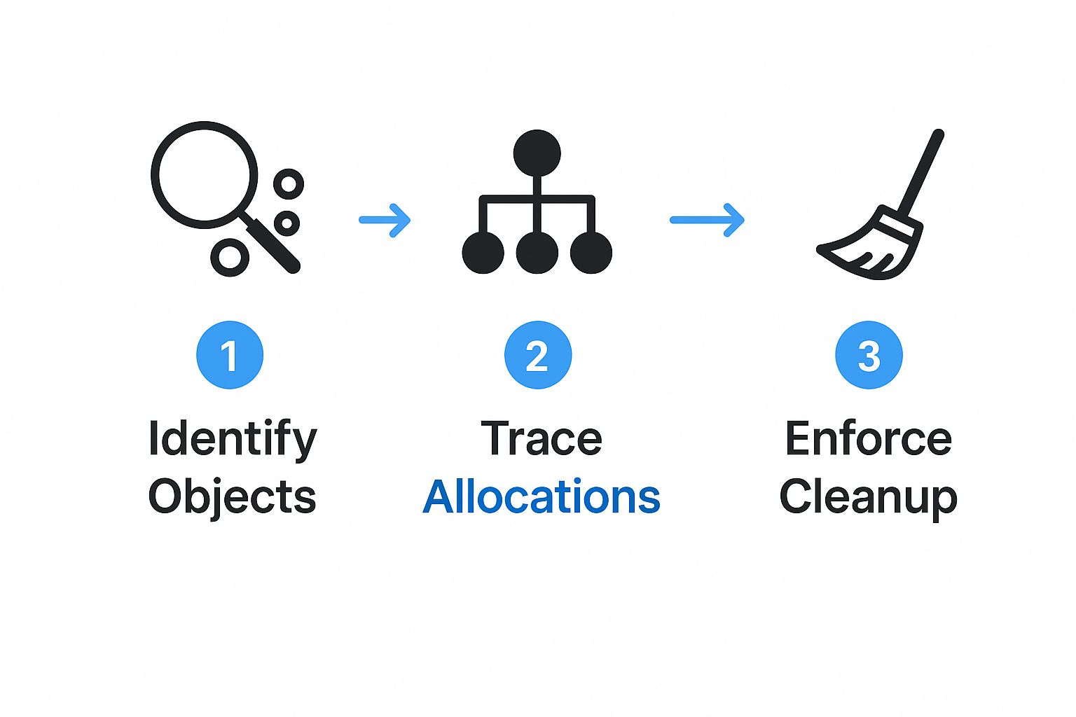 Infographic about how to detect memory leak