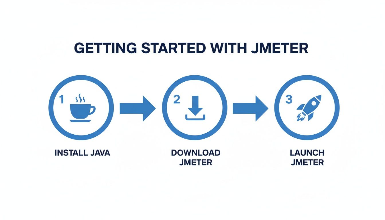 Infographic showing three steps to get started with JMeter: install Java, download JMeter, and launch JMeter.