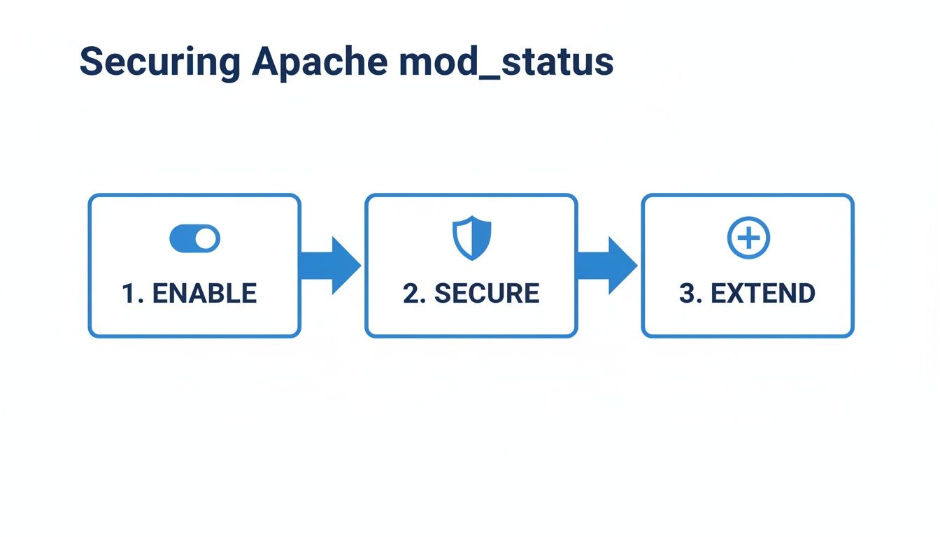 A flowchart illustrates three steps to secure Apache mod_status: Enable, Secure, and Extend.