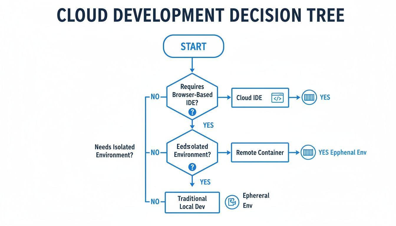 A cloud development decision tree flowchart guiding users through choosing a suitable environment.