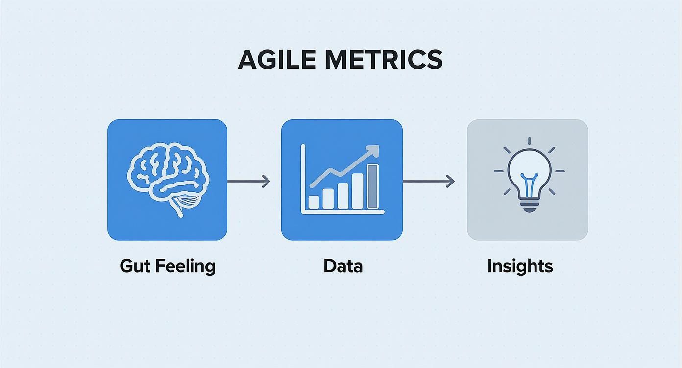 A diagram showing agile metrics flow: from gut feeling (brain) through data (chart) to insights (lightbulb).