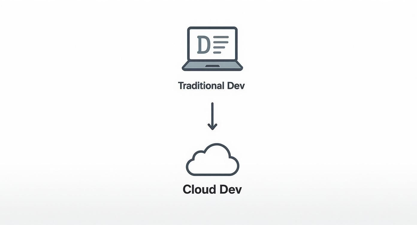 Diagram illustrating the transition from traditional development on a laptop to modern cloud development.