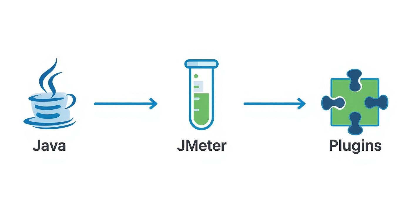 Diagram illustrating Java powering JMeter, which then uses various plugins for functionality.