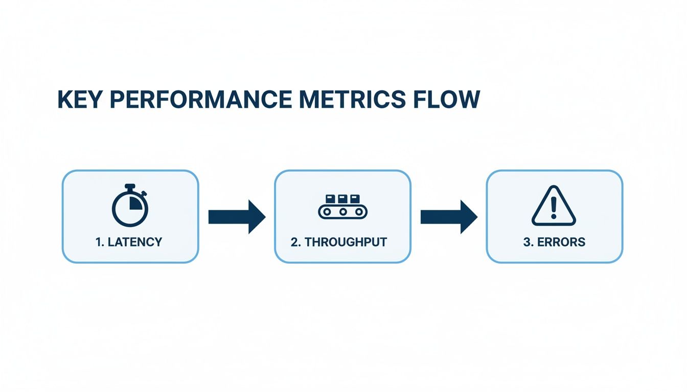 A flow chart illustrates key performance metrics flow including Latency, Throughput, and Errors.