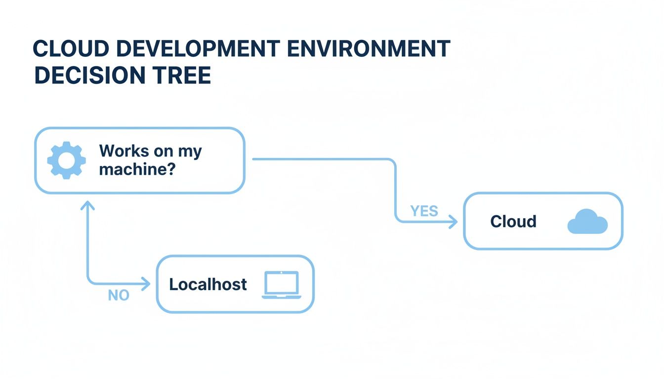 A decision tree diagram illustrating the workflow for cloud development environments, starting with 'Works on my machine?'.