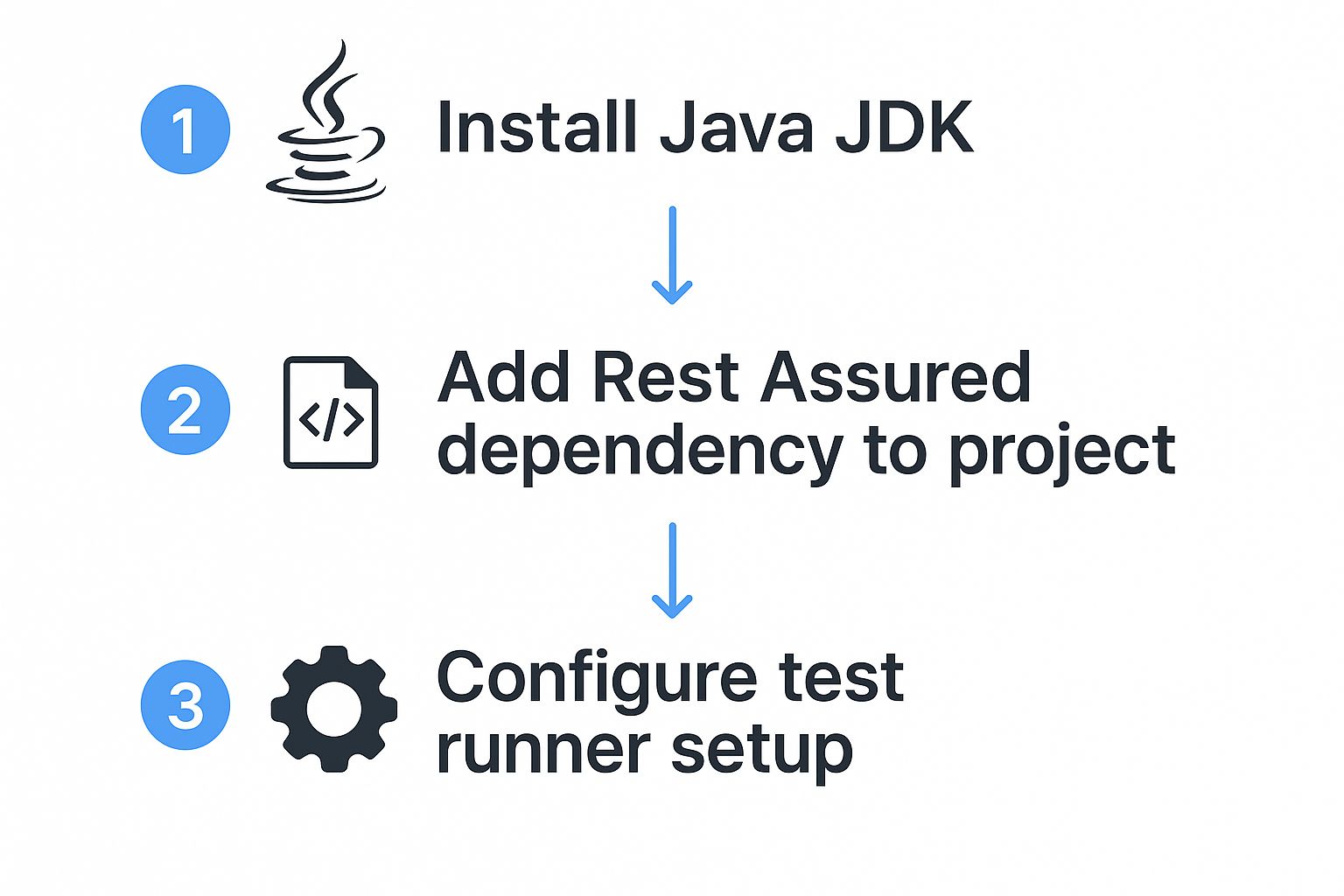 Infographic about rest assured api testing