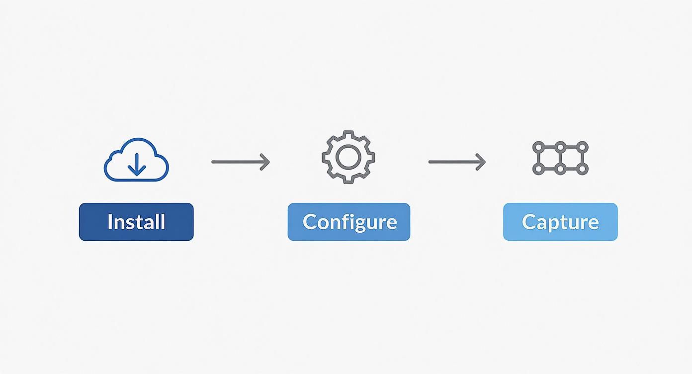 Three-step workflow diagram showing install, configure, and capture process with cloud download, gear, and network icons