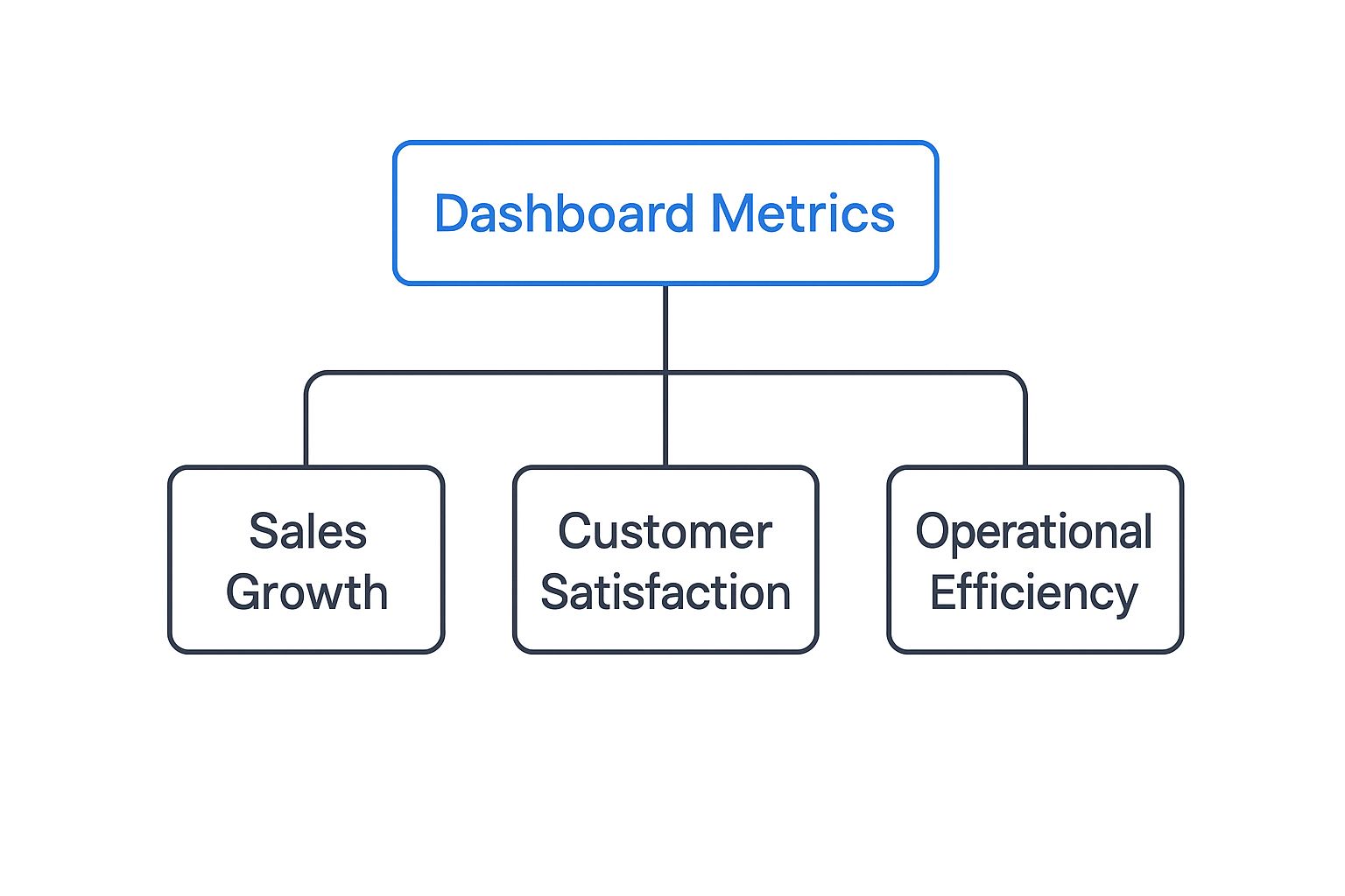 Infographic about performance dashboard