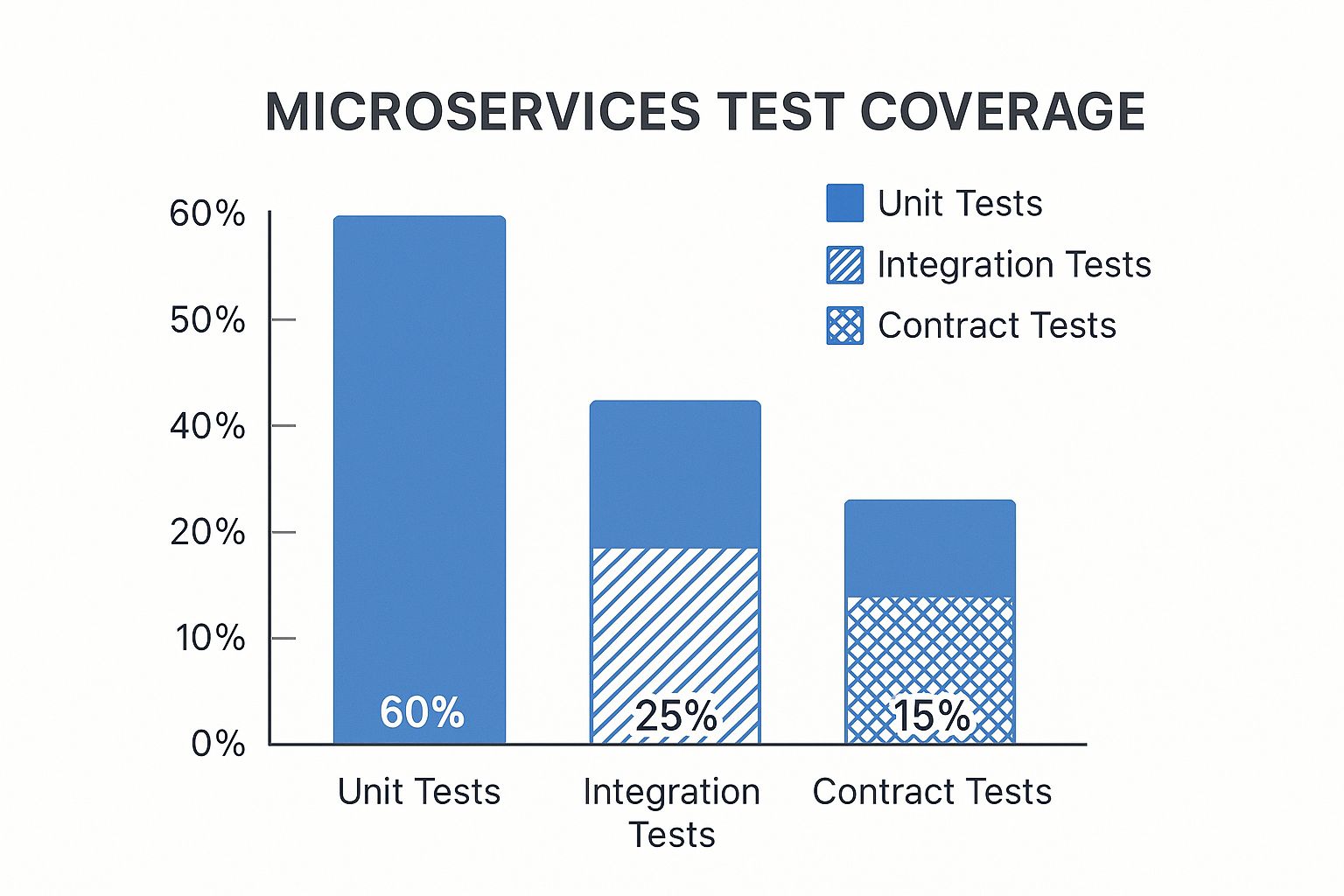 Infographic about testing microservices