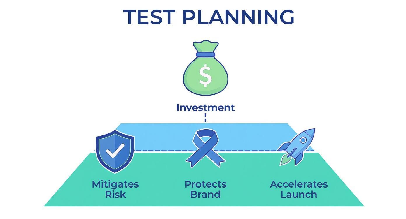 Infographic showing that the investment in test planning leads to mitigated risk, protected brand reputation, and accelerated launch times.
