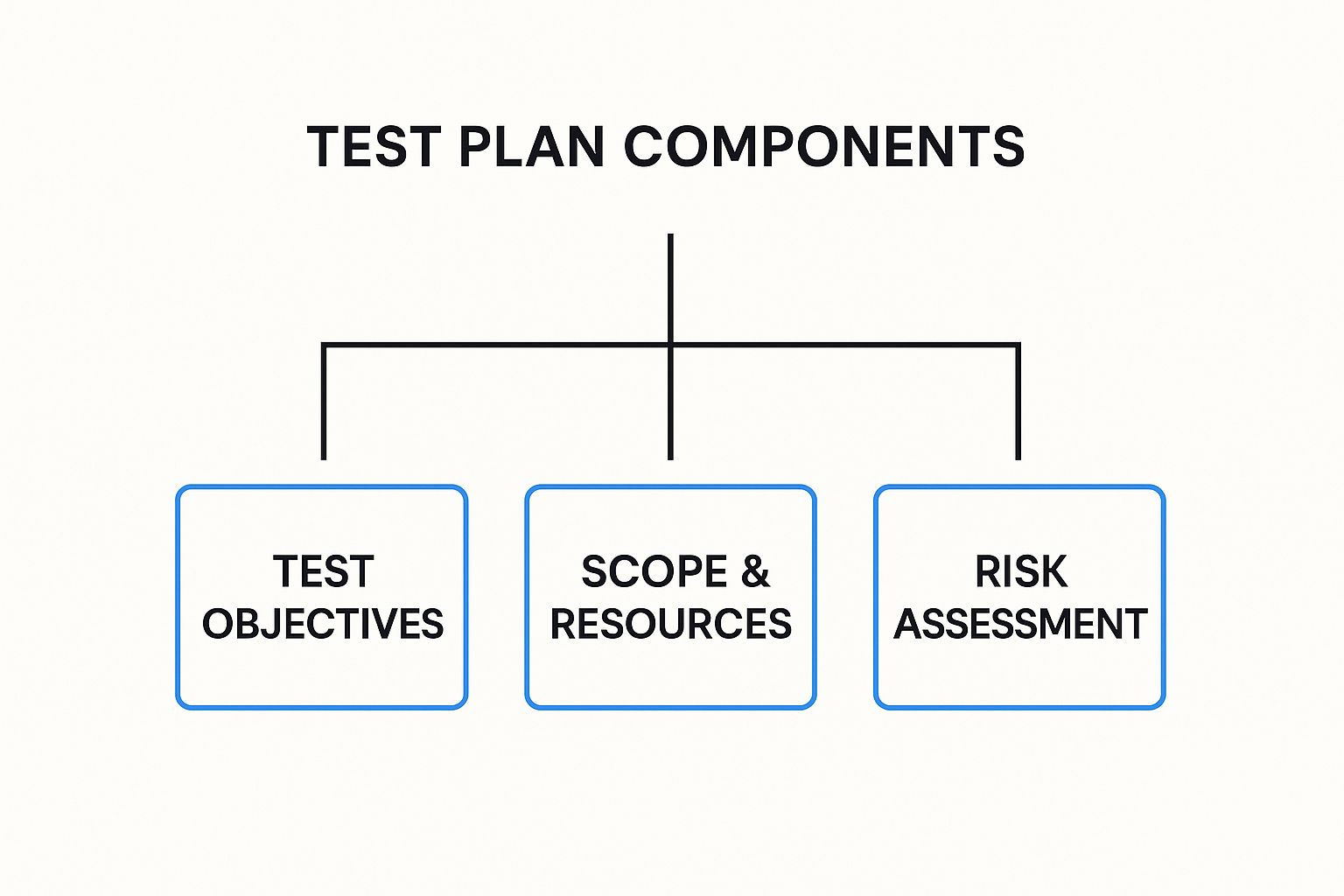Infographic about what is test plan in testing