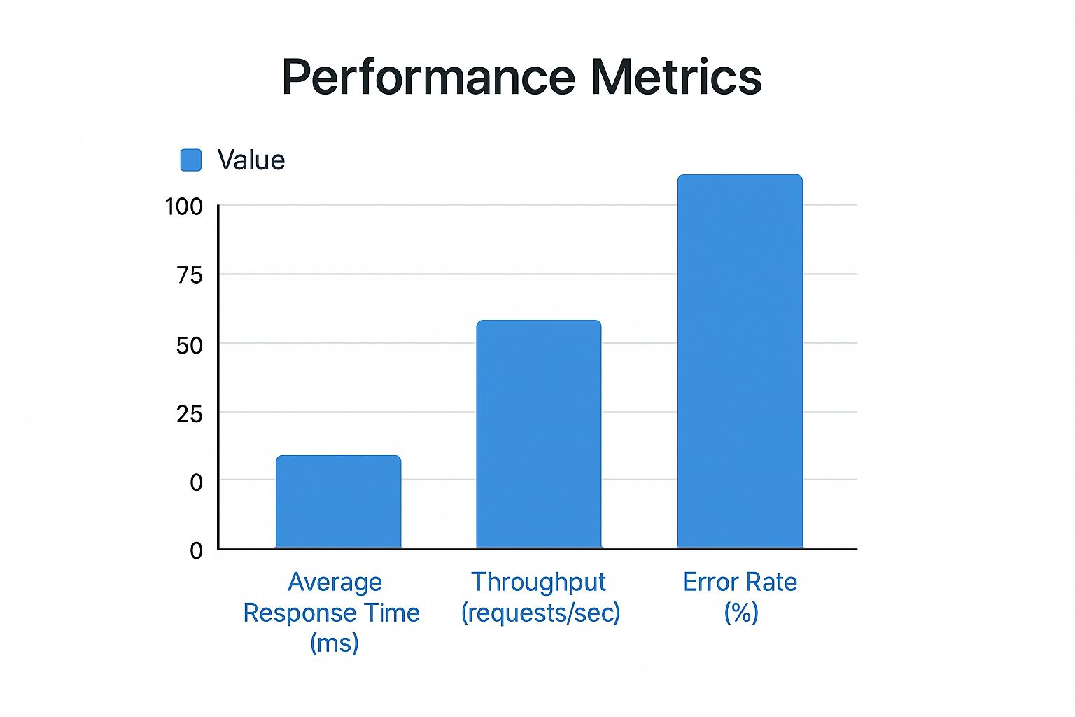 Infographic about test application performance