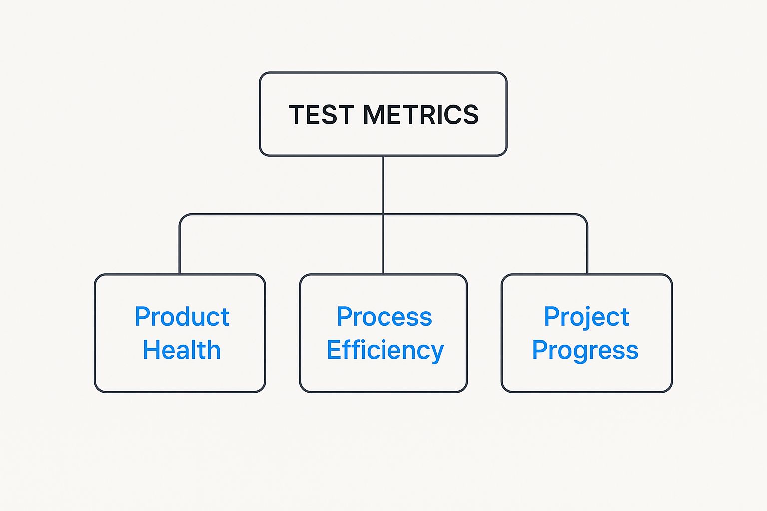 Infographic about test metrics in software testing
