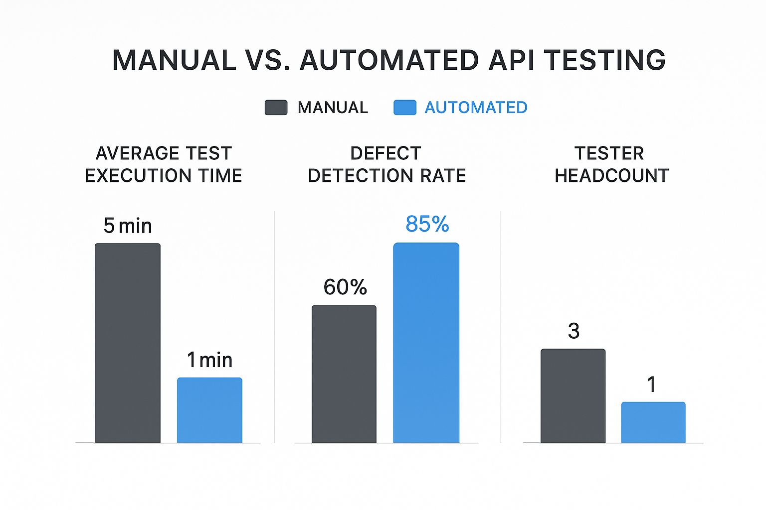 Infographic comparing manual vs. automated API testing on metrics like execution time, defect detection, and tester headcount.
