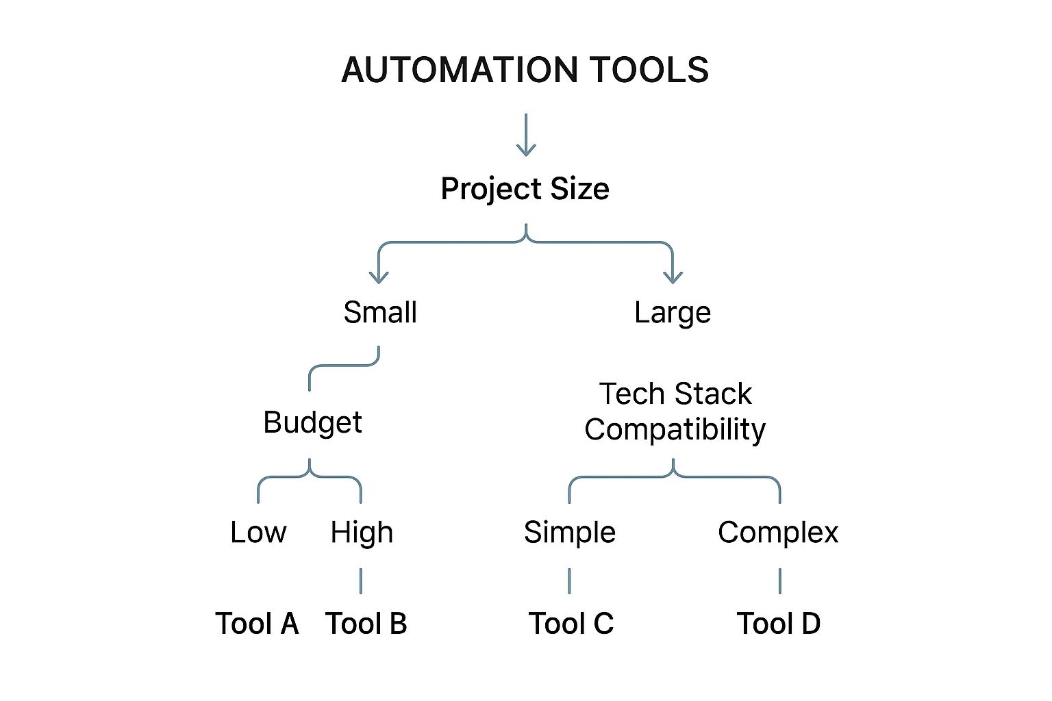 Infographic about testing automation strategy