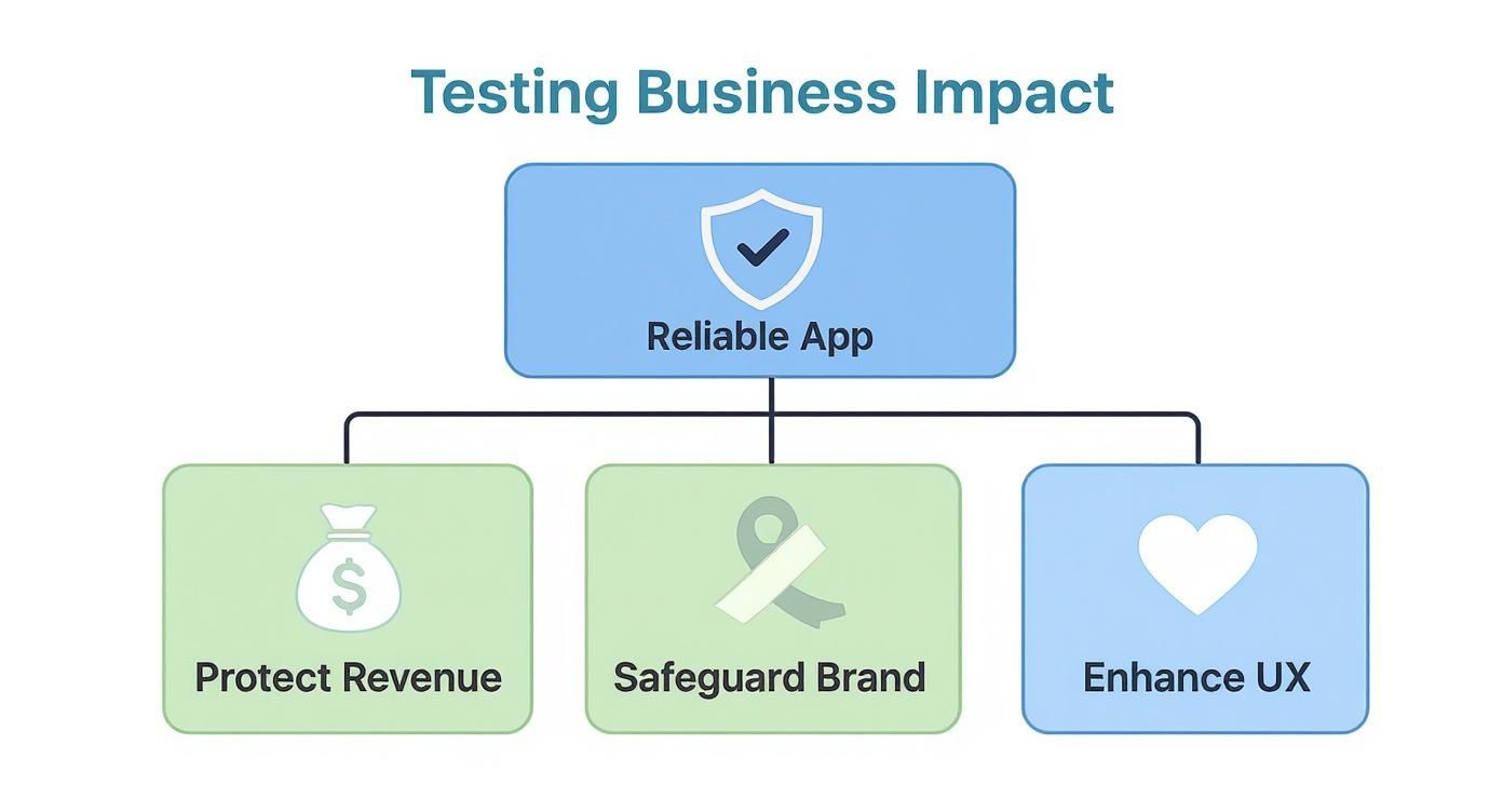 Infographic about performance testing load testing