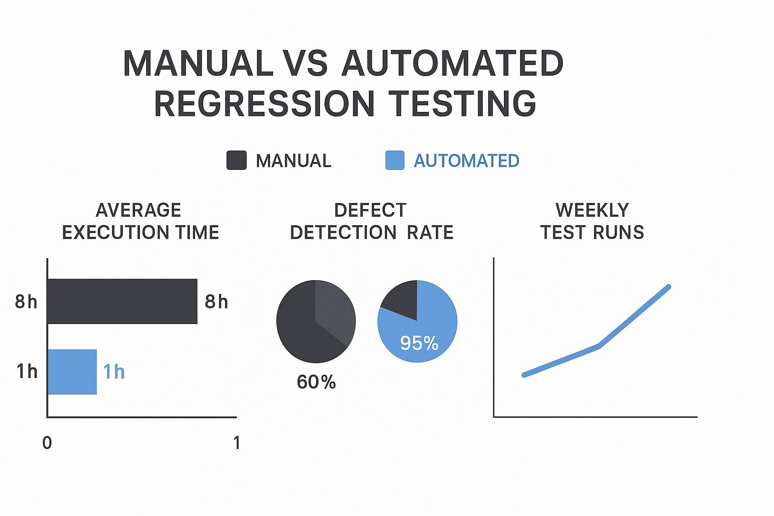 Infographic about automated regression tests