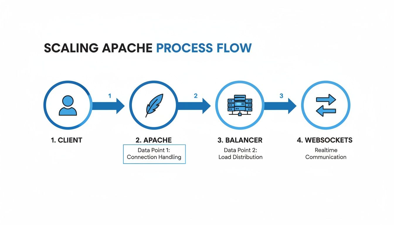 Process flow diagram illustrating scaling Apache, from client connection handling to load distribution and WebSockets.