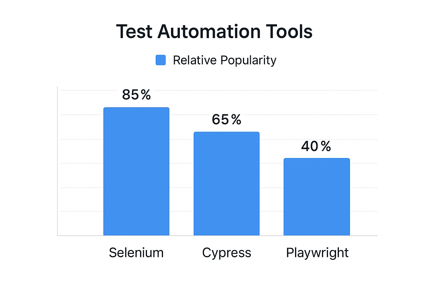 Infographic comparing the relative popularity of Selenium, Cypress, and Playwright with percentage bars.