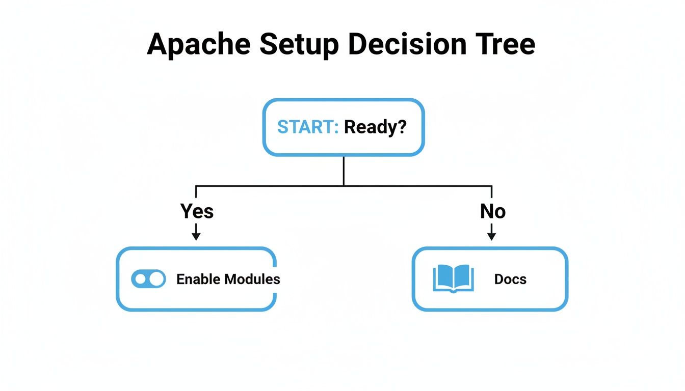 Flowchart outlining the Apache setup decision process: Ready leads to Enable Modules, Not Ready to Docs.