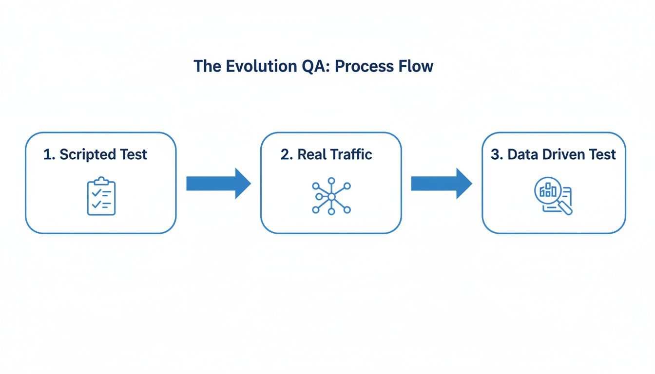 Diagram illustrating the QA process evolution through scripted tests, real traffic, and data-driven testing.