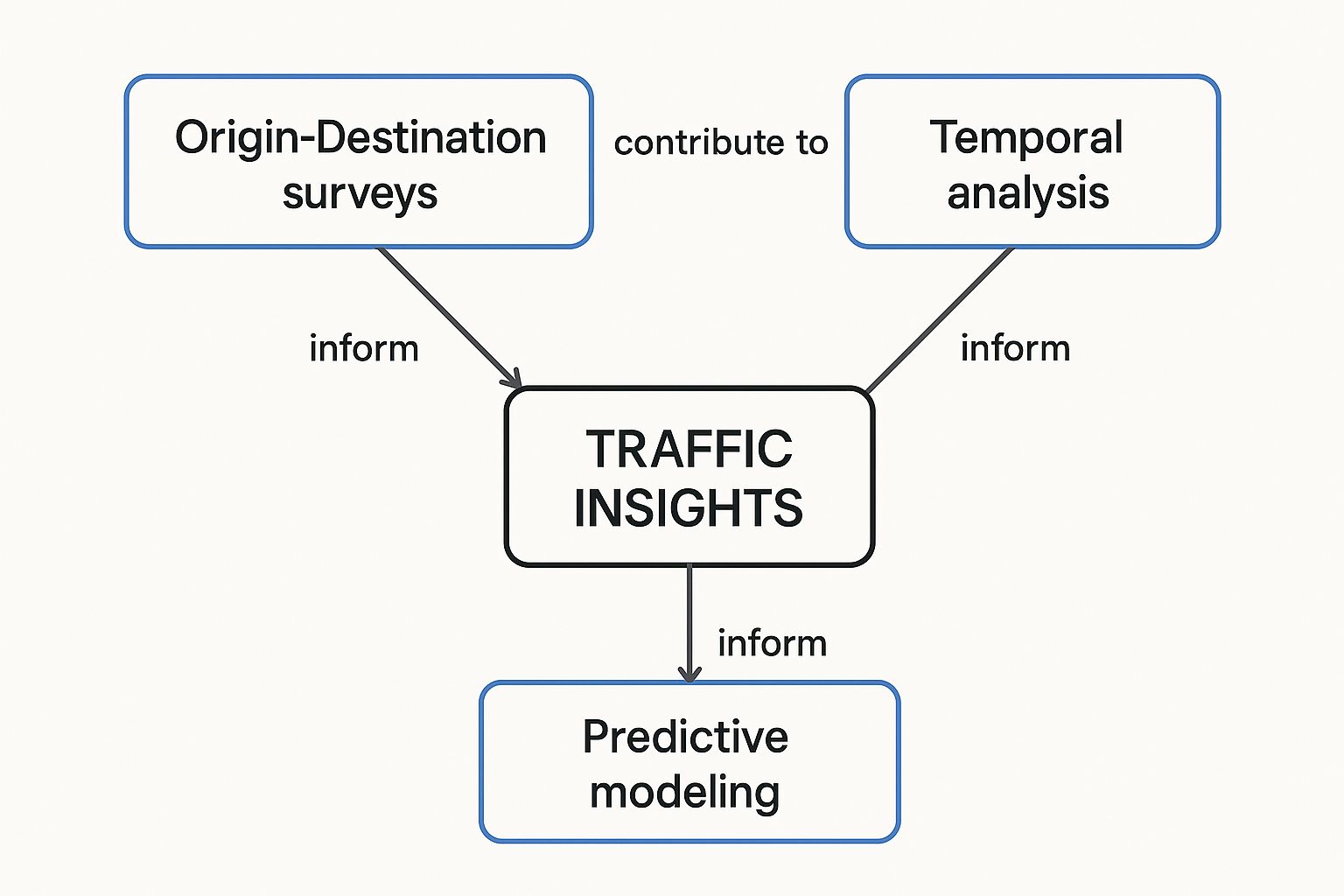 Infographic about traffic pattern analysis