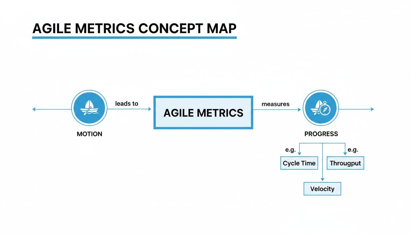 Infographic about agile methodology metrics