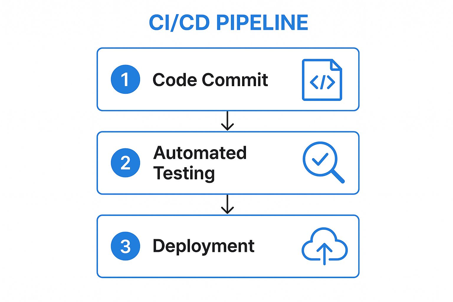Infographic showing key data about Continuous Integration and Continuous Deployment (CI/CD)