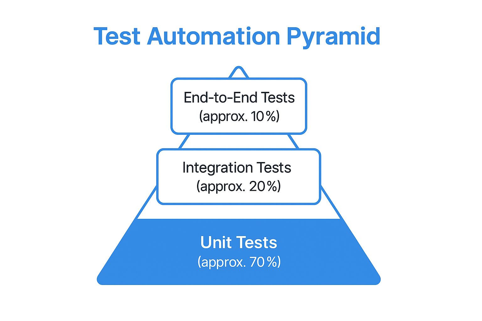 Infographic showing key data about Test Automation Pyramid