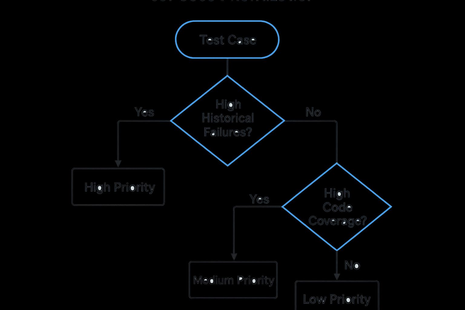 Infographic showing key data about Test Case Prioritization