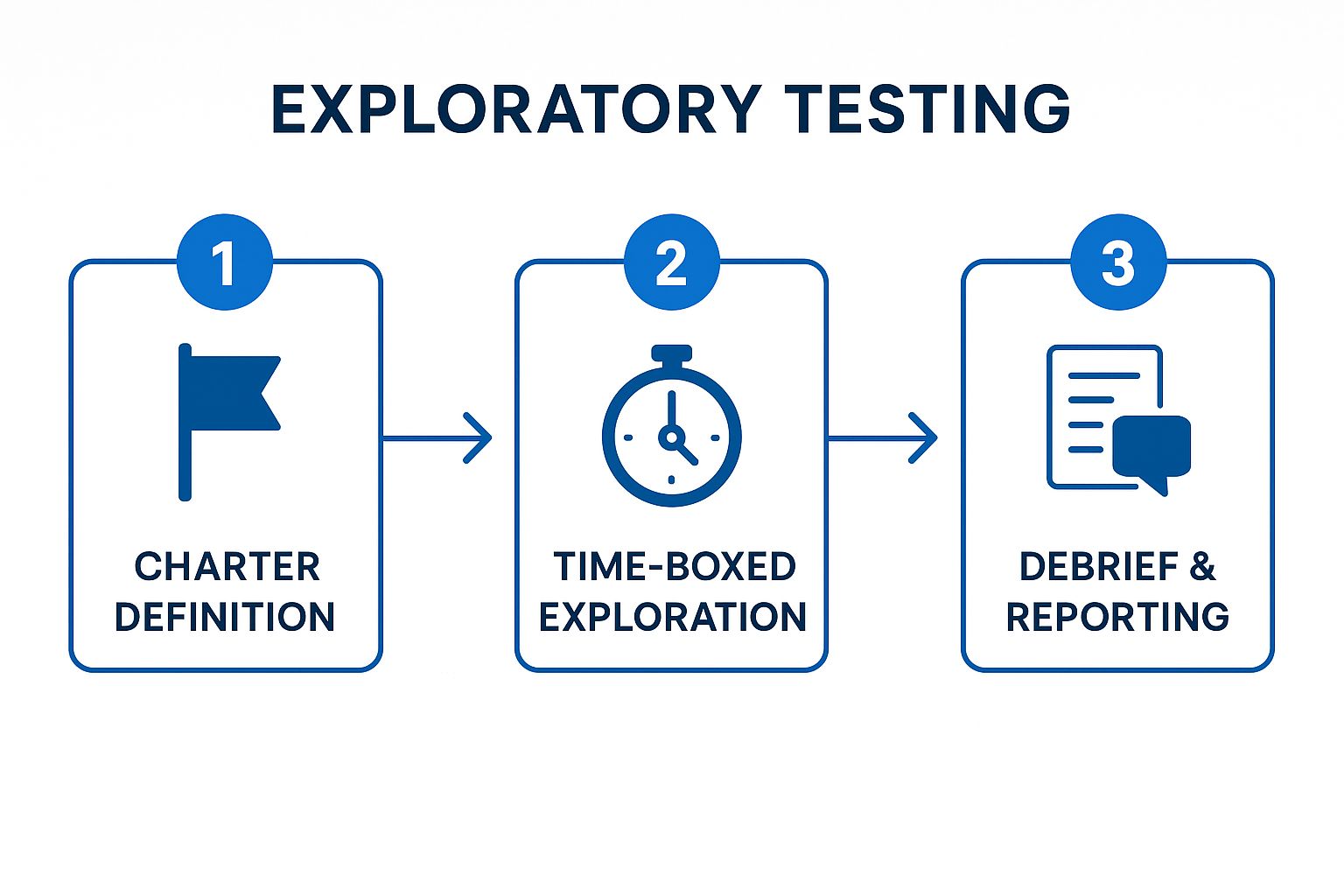 Infographic showing key data about Exploratory Testing Methodology