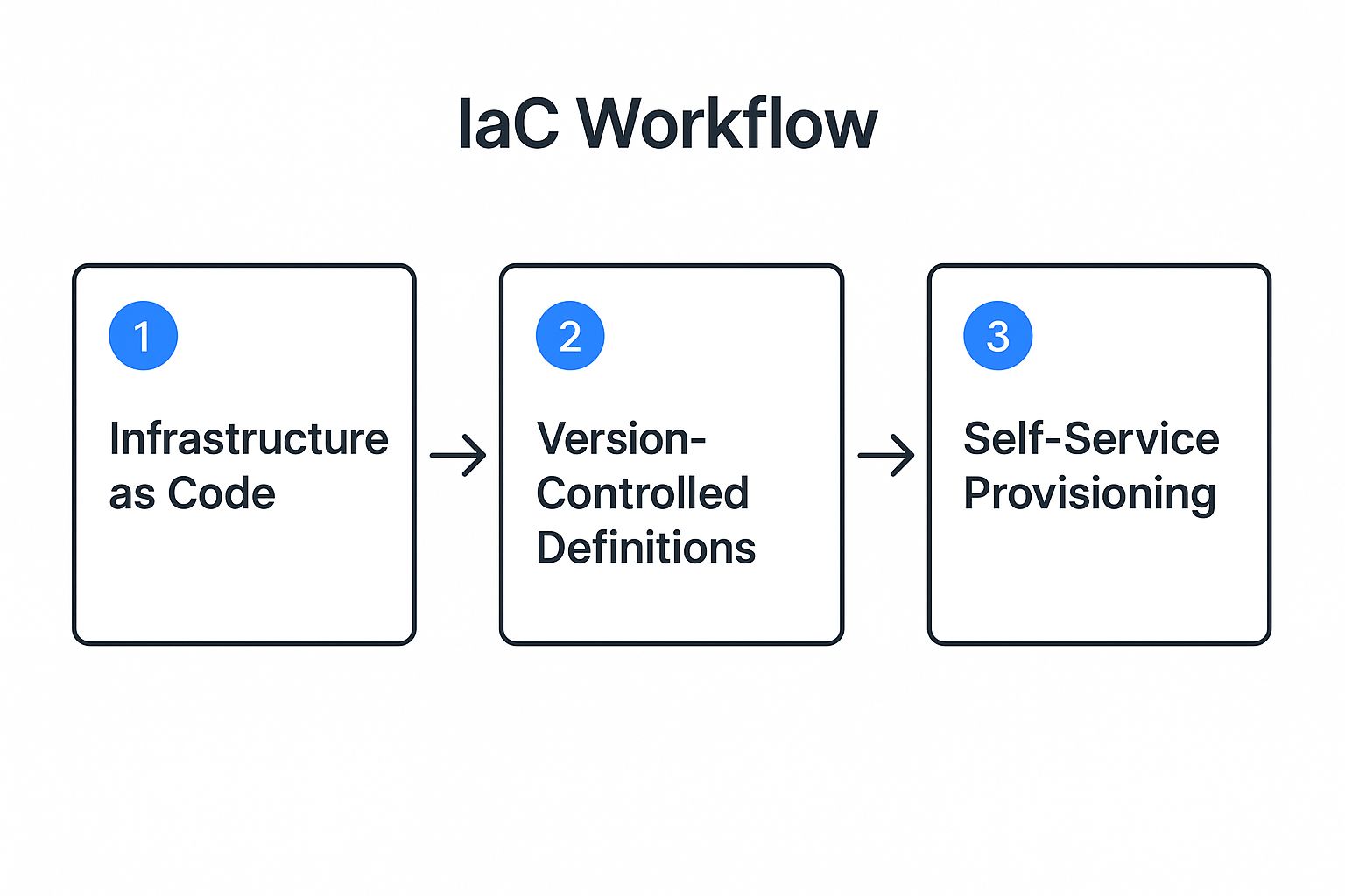 Infographic showing key data about Automated Environment Provisioning