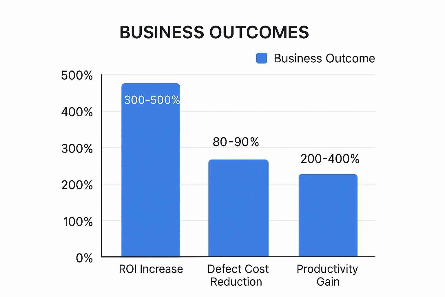 Infographic showing key data about Cost Reduction and ROI