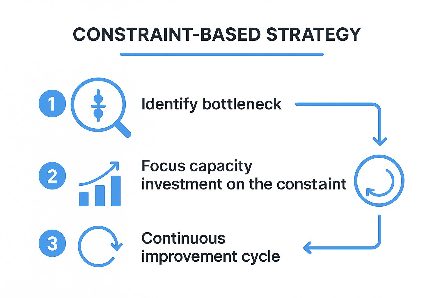 Infographic showing key data about Constraint-Based Strategy (Theory of Constraints)
