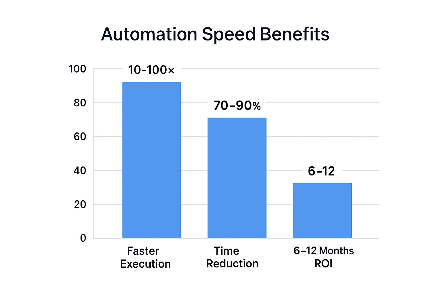 Infographic showing key data about Faster Execution and Reduced Testing Time