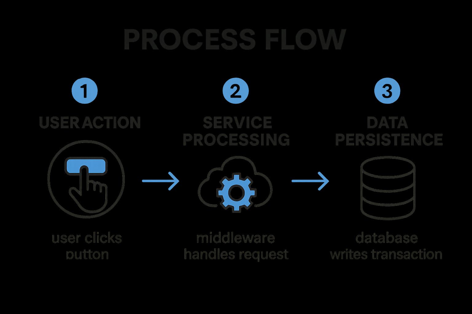 Implement End-to-End Transaction Monitoring