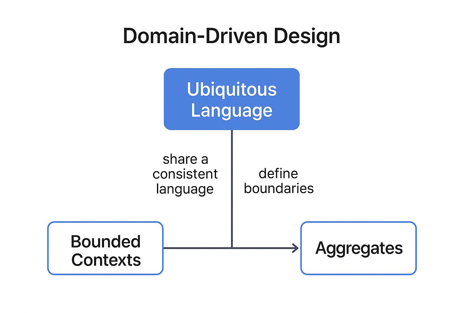Infographic showing key data about Domain-Driven Design (DDD) for Service Boundaries
