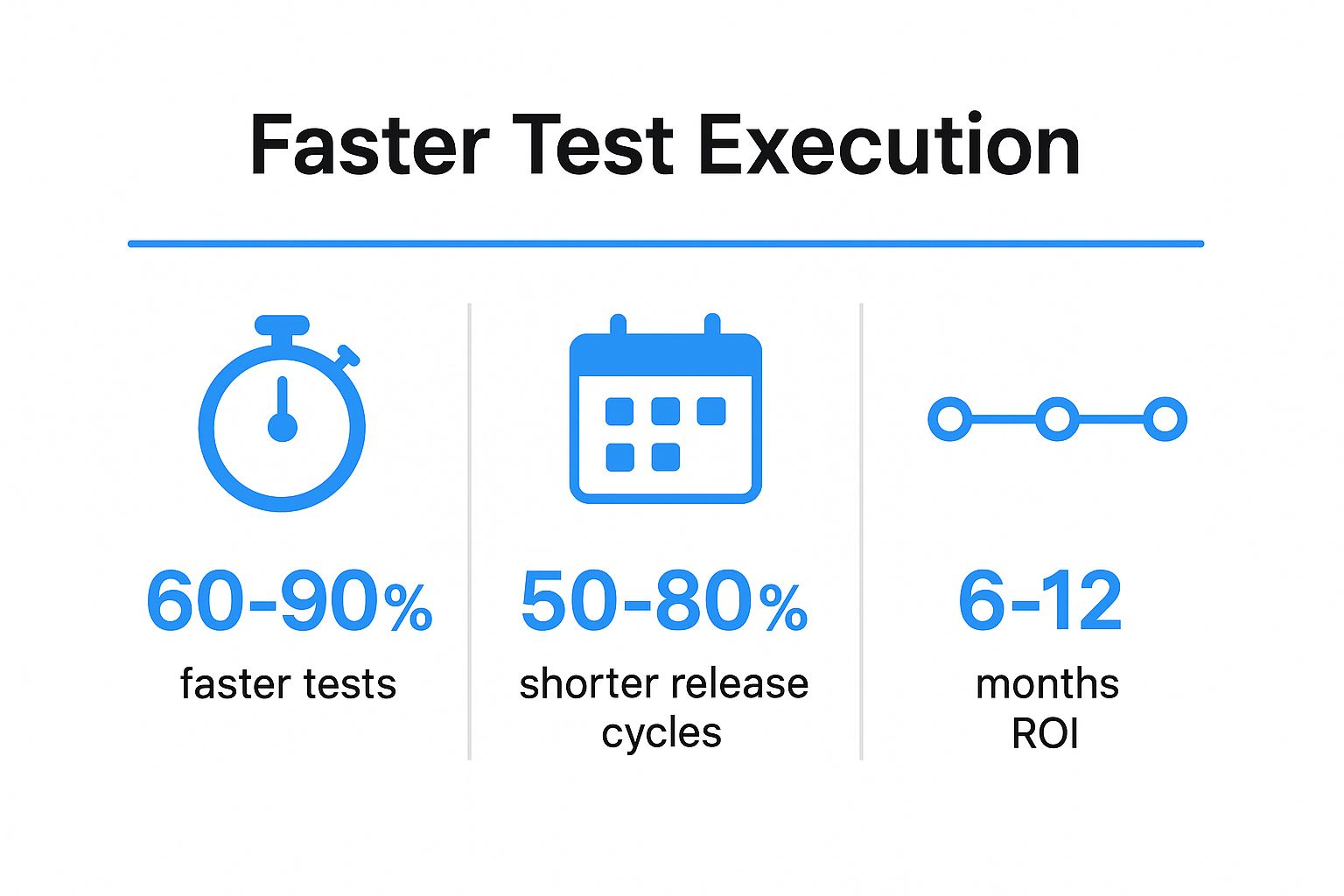 Infographic showing key data about Faster Test Execution and Reduced Time-to-Market