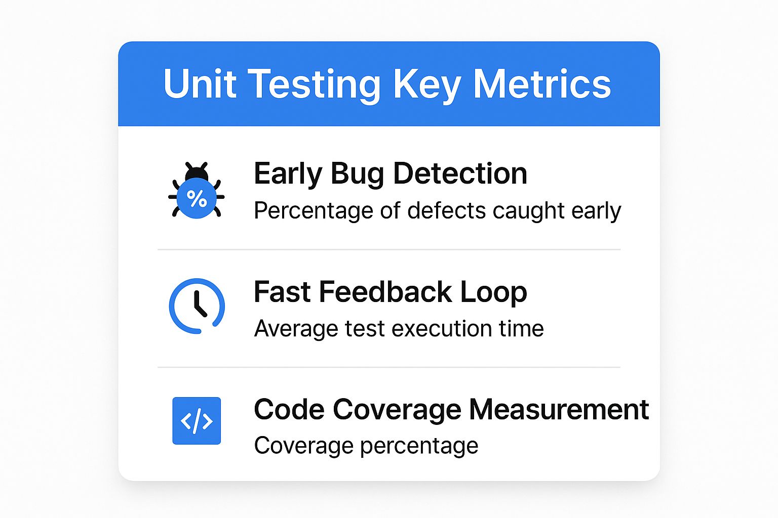 Infographic showing key data about Unit Testing