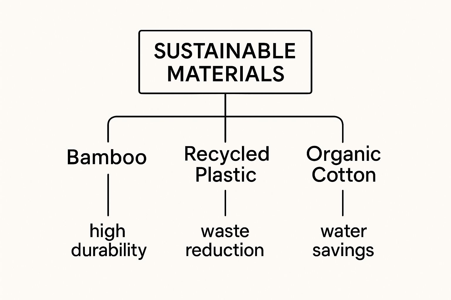 Infographic about eco friendly home accessories