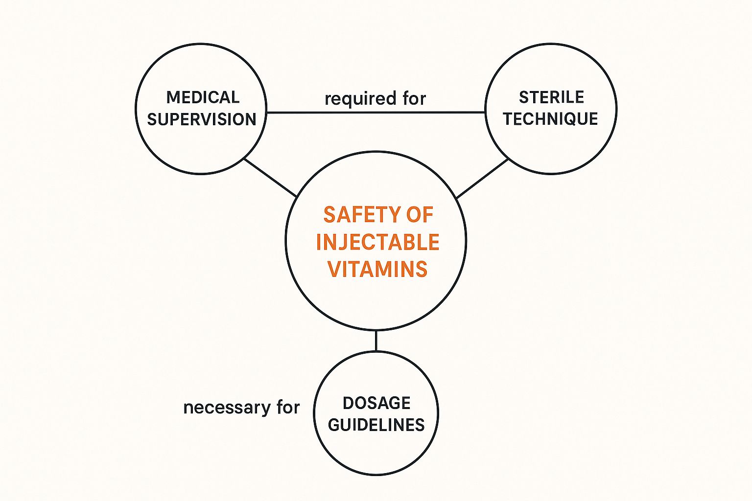 Infographic illustrating the interconnected safety principles of injectable vitamins: medical supervision, sterile technique, and dosage guidelines.