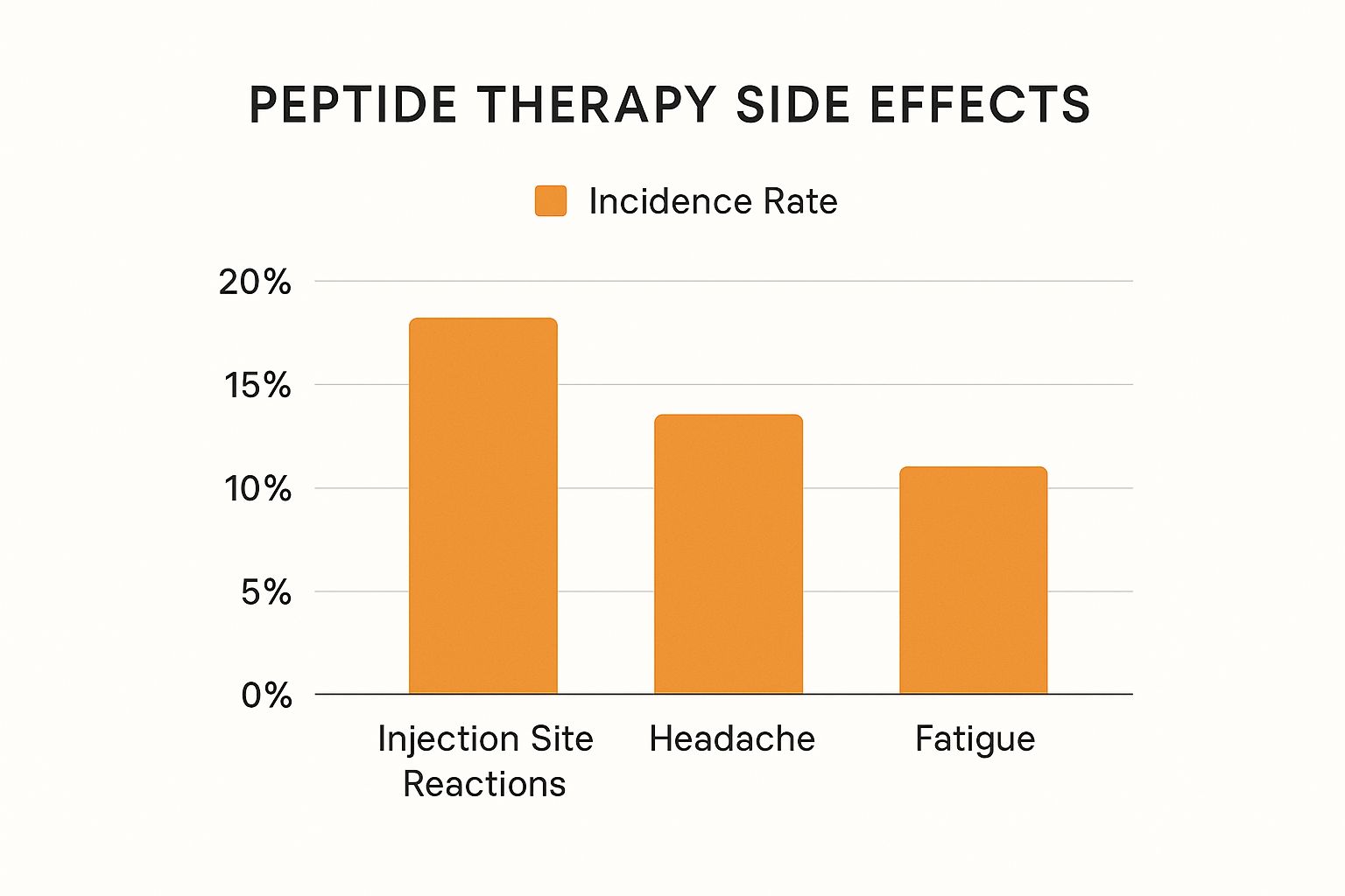 Infographic showing the incidence rates of common peptide therapy side effects like injection site reactions, headache, and fatigue.