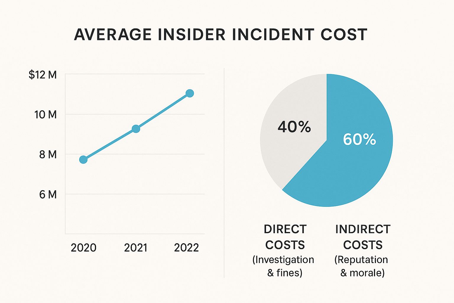 Diagrama de flujo de trabajo que muestra cómo las organizaciones detectan, previenen y mitigan las amenazas internas mediante herramientas de ética y cumplimiento impulsadas por IA