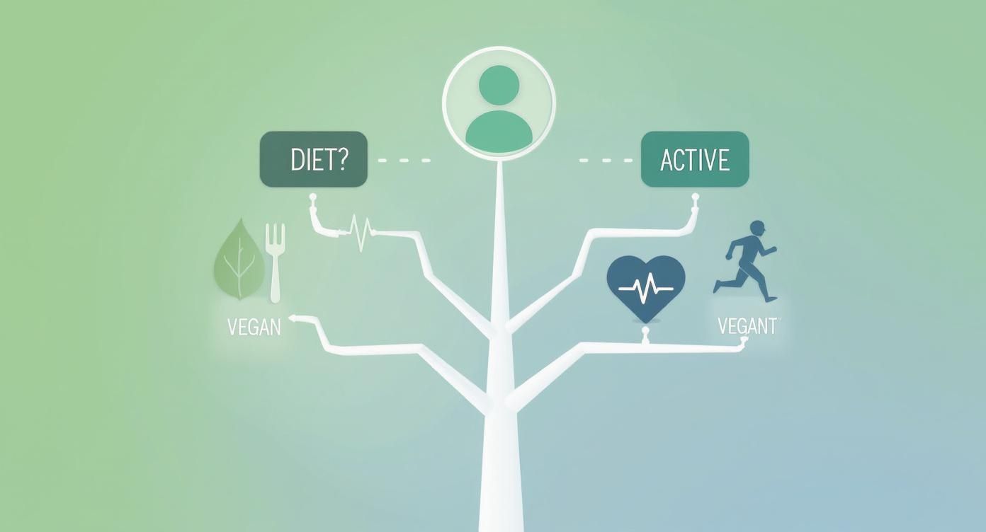Tree diagram showing personalized health factors including diet, active lifestyle, vegan nutrition, and fitness heart icon