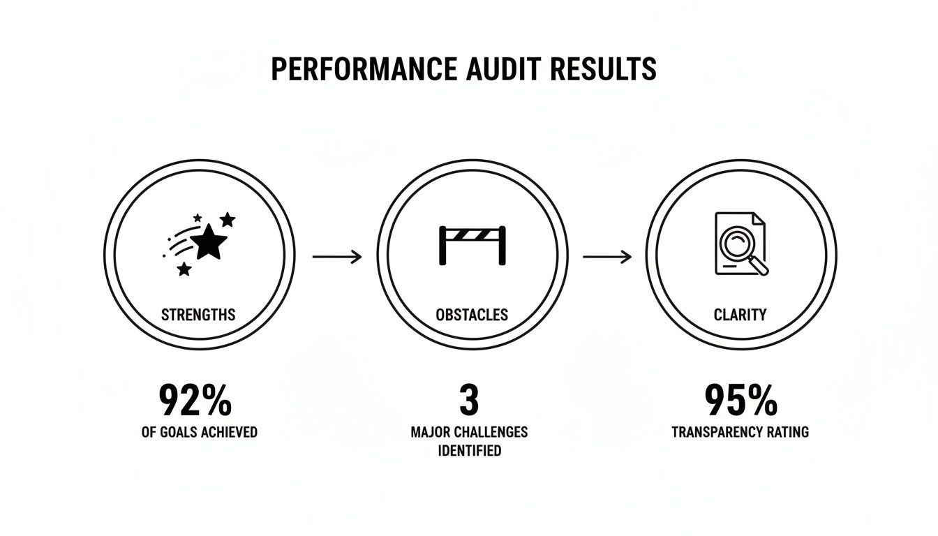 A performance audit results infographic illustrating strengths, obstacles, and clarity with key metrics.