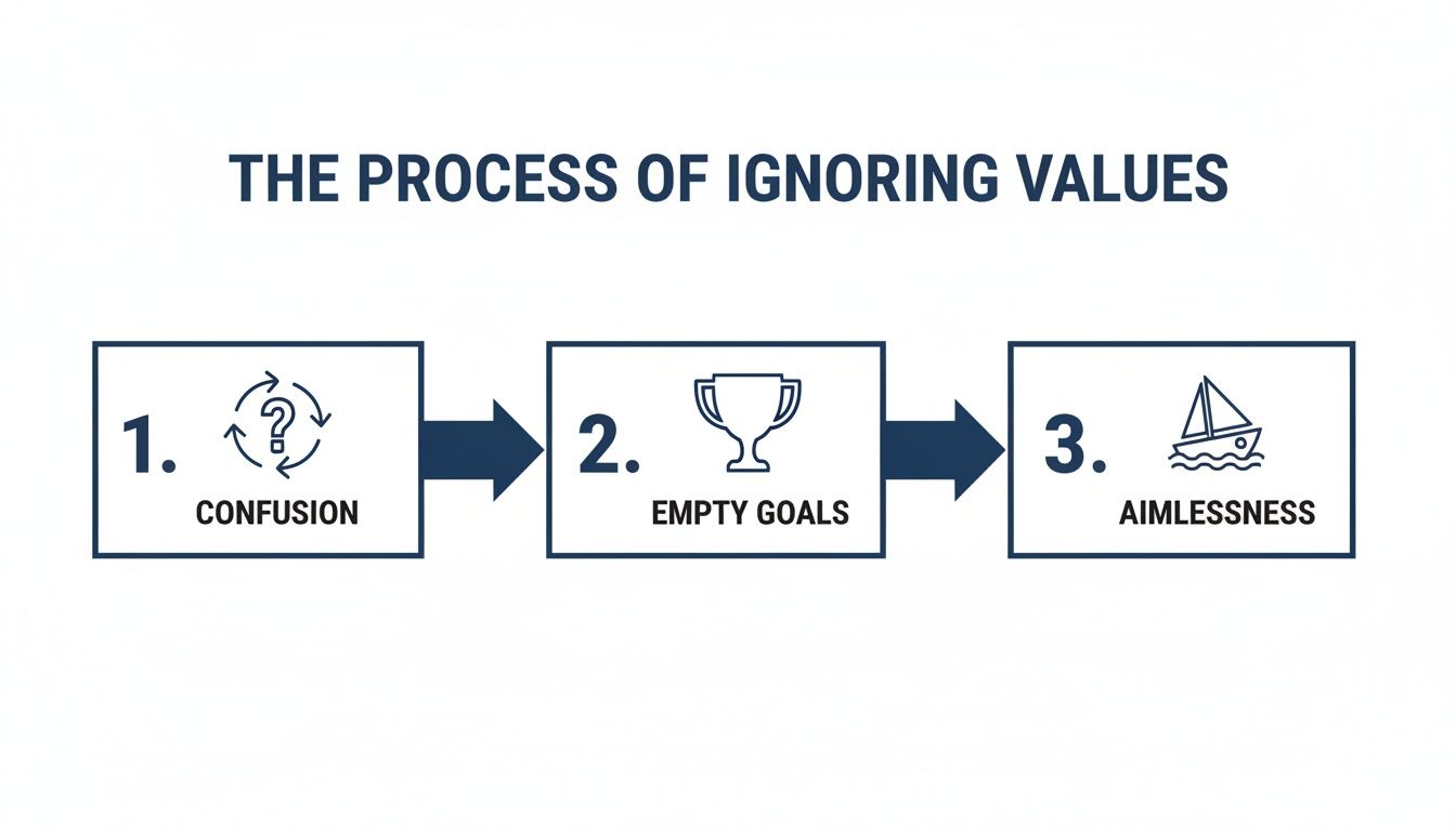 Flowchart titled 'The Process of Ignoring Values' showing three steps: Confusion, Empty Goals, and Aimlessness.