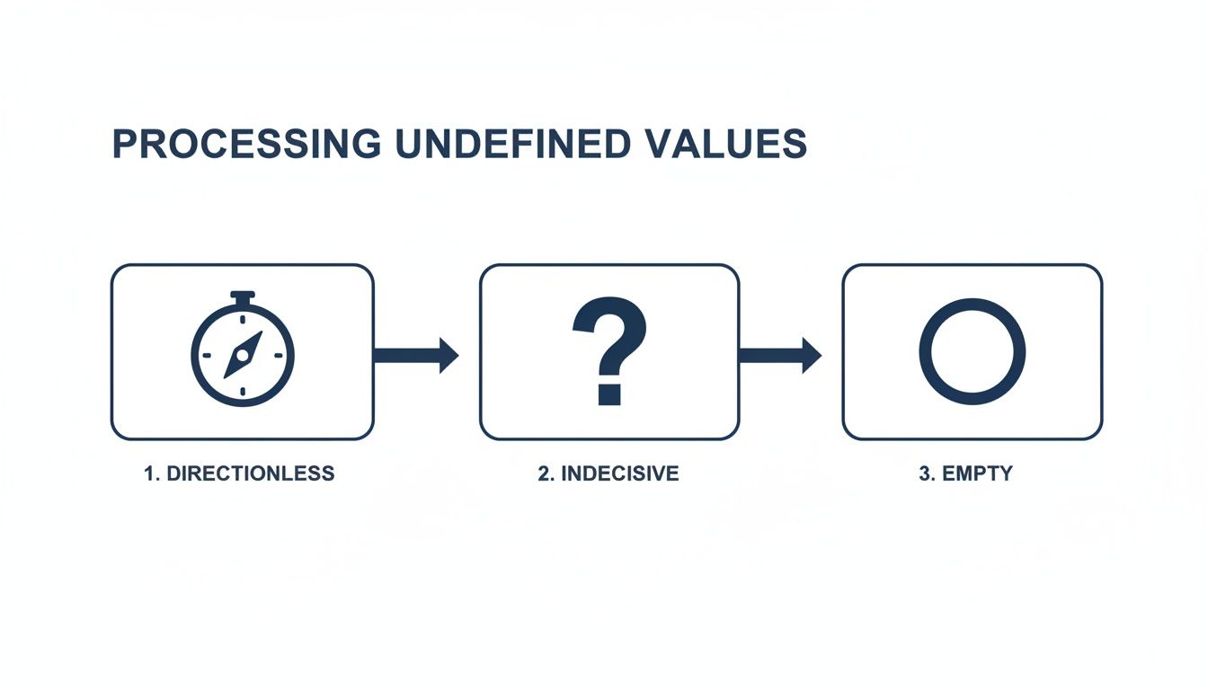 Flowchart illustrating the process of handling undefined values, moving from directionless to indecisive to empty.