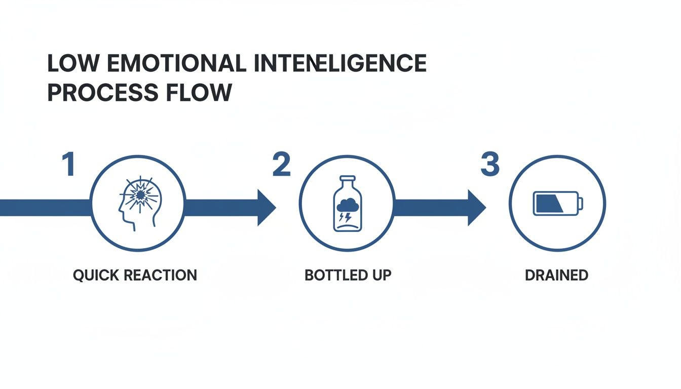 Flowchart showing a low emotional intelligence process: quick reaction, bottled up emotions, and feeling drained.