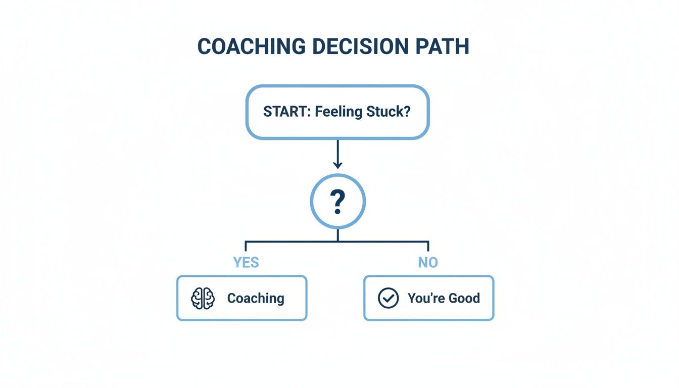 Flowchart diagram illustrating a coaching decision path: Start by asking if you're feeling stuck. If yes, consider coaching; if no, you're good. Life coach in Australia.